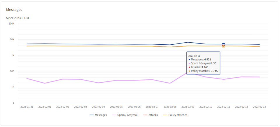 A sample report showing 2 weeks of messages.