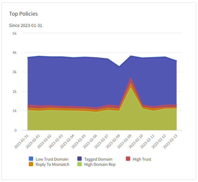 A sample report showing 2 weeks of policy matches.