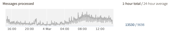 Example of messages processed by one Sensor during a 24-hour period.