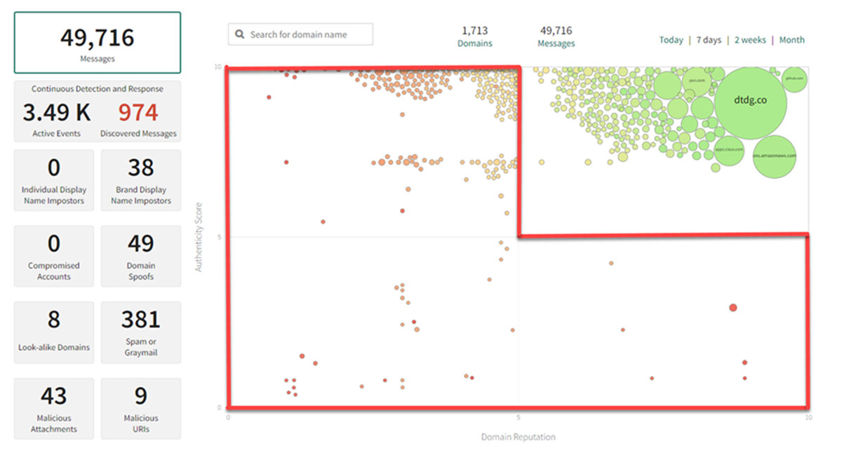 Quadrants on the overview page.