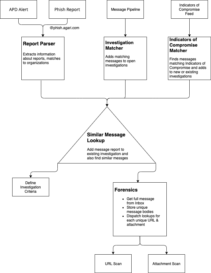 The internal flow of of Phishing Response.