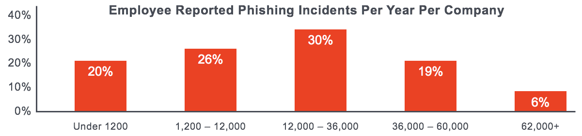 Sample Employee reported phishing incidents per year per company. Sample Employee reported phishing incidents per year per company.