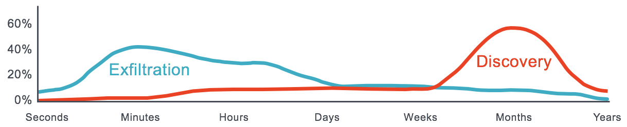 The average exfiltration time of data from an email breach vs. the average time to discover an email breach. The average exfiltration time of data from an email breach vs. the average time to discover an email breach.
