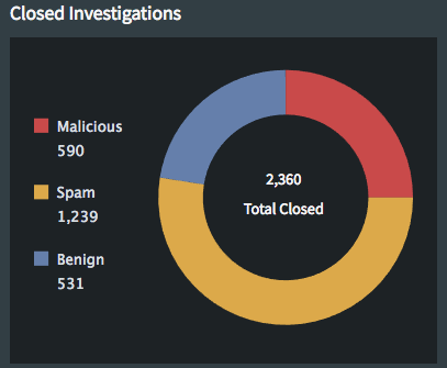 A Sample Closed Investigations report. A Sample Closed Investigations report.
