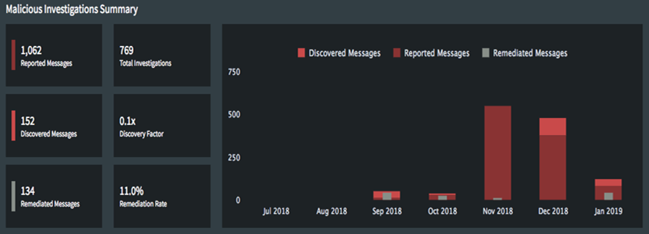 A sample Malicious Investigations Summary report. A sample Malicious Investigations Summary report.