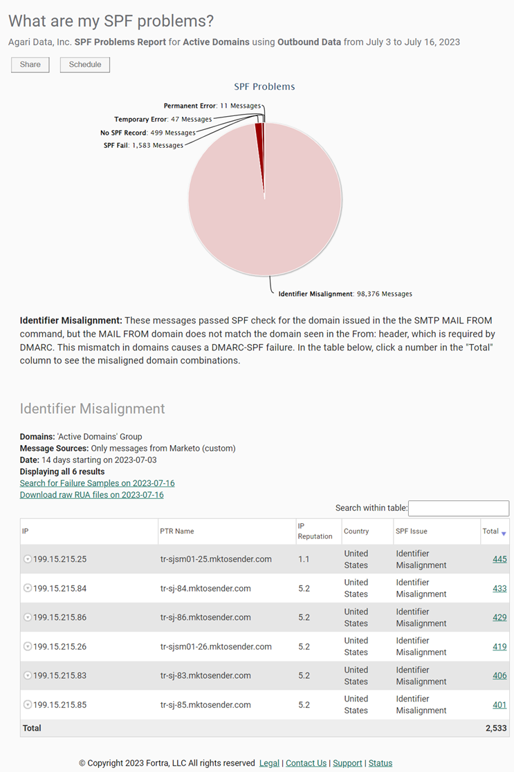 MailChimp Misalignment Issues: Detail View MailChimp Misalignment Issues: Detail View