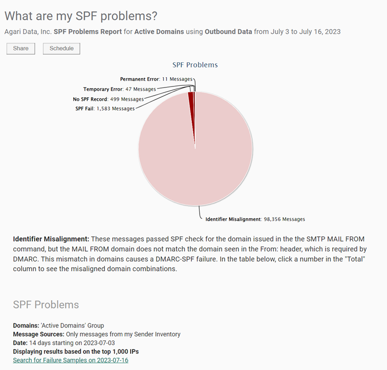 The top level of the SPF Problems report. The top level of the SPF Problems report.
