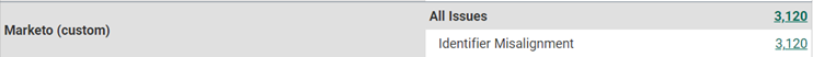 Identifier Misalignment issues with MailChimp. Identifier Misalignment issues with MailChimp.
