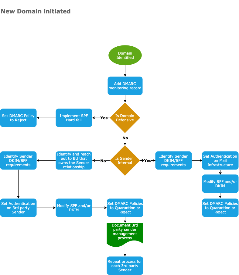 About DMARC Protection