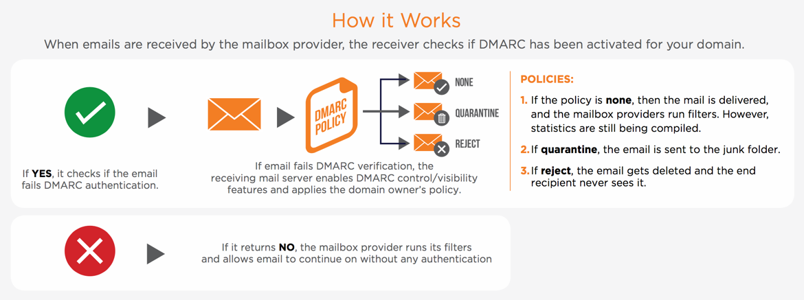 How DMARC Works.