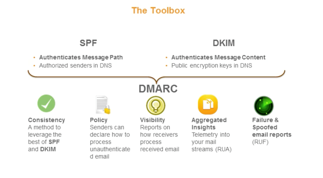 DMARC builds upon DKIM and SPF to provide both protection and reporting.